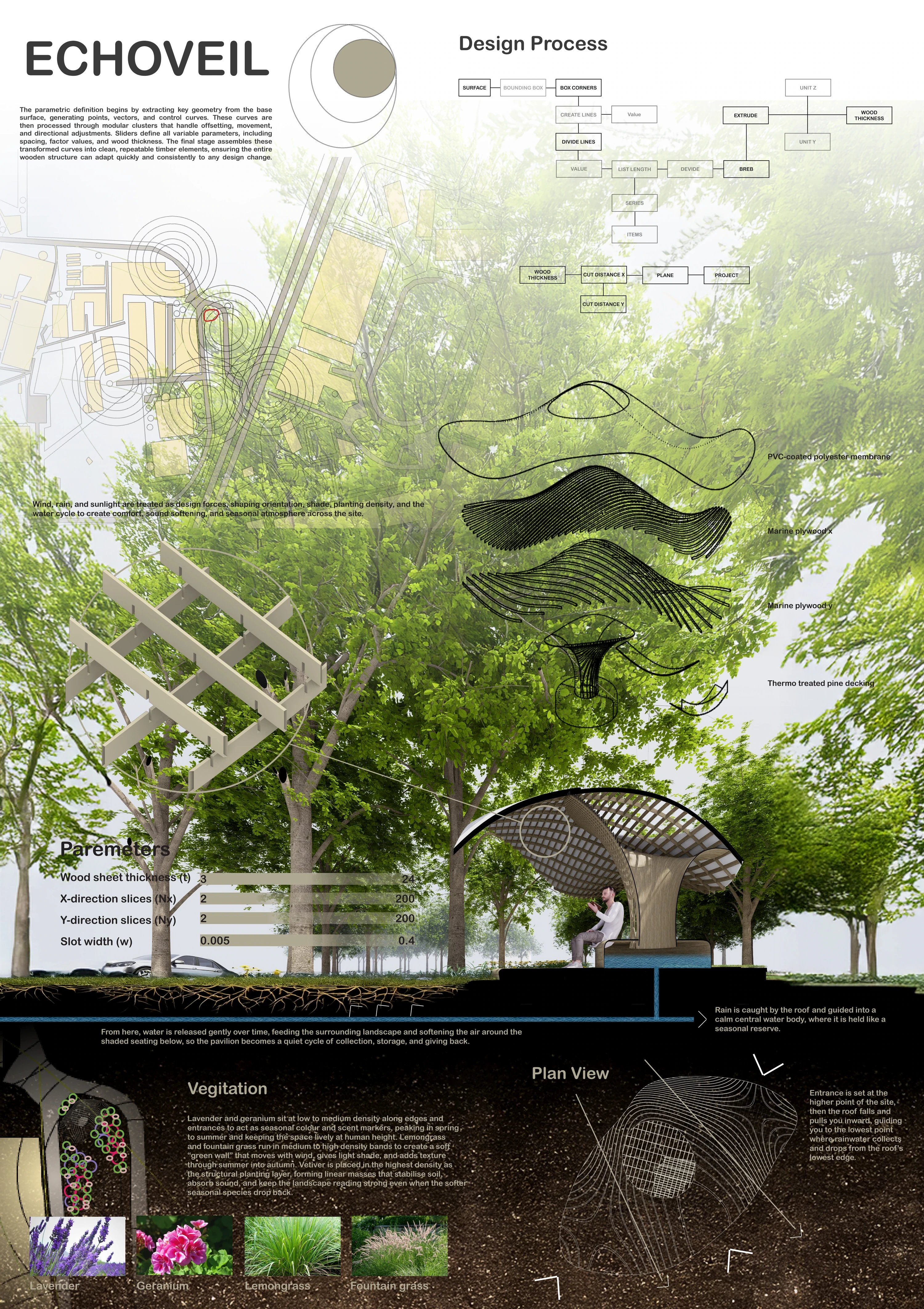Complete synthesis. The final board holds site, code, structure, planting and experience in one field.